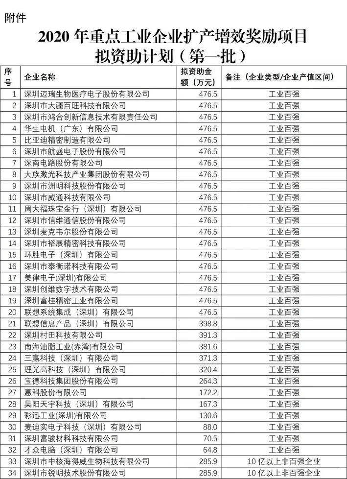 深圳拟奖励重点工业企业扩产增效，大族、创鑫等5家激光企业入榜